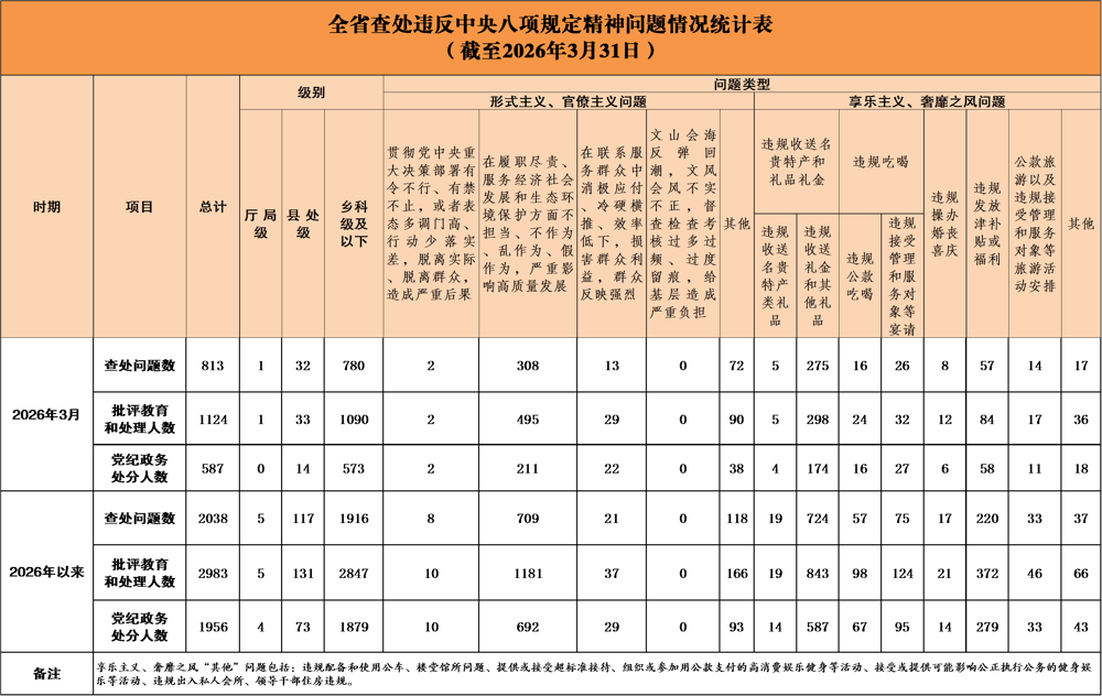 2026年3月全省查处违反中央八项规定精神问题情况通报